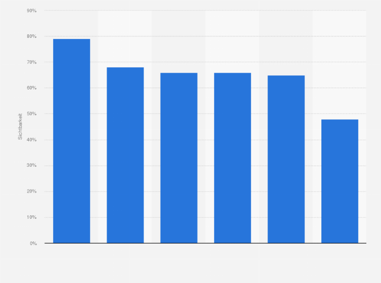 Statistik: Sichtbarkeit* von Online-Werbung in ausgewählten Ländern in Europa von Juli 2011 bis September 2011