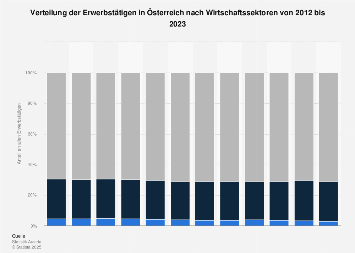 Verteilung der Erwerbstätigen in Österreich nach Wirtschaftssektoren bis 2017