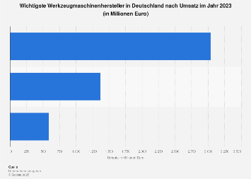 Wichtige Werkzeugmaschinenhersteller in Deutschland nach Umsatz 2017