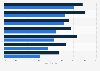 Personal and business travel-related activities by users of mobile devices 2010