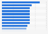 Top 10 states in the U.S. 2012 by job creation index