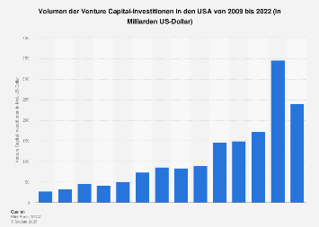 Volumen der Venture Capital-Investitionen in den USA bis 2017