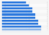 Bottom states in the U.S. 2012 by job creation index