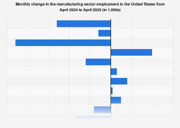 Manufacturing sector employment U.S. 2025| Statista