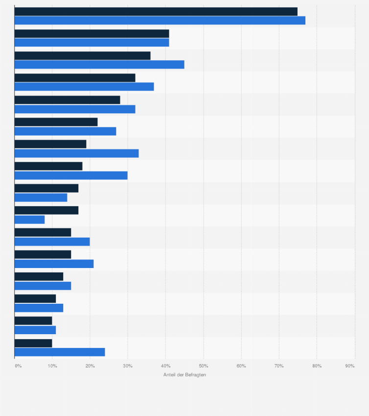 Statistik: Welches der aufgeführten Anlageprodukte halten Sie für attraktiv?