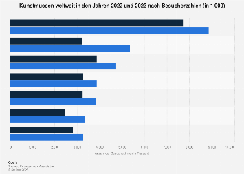 Besucherstärkste Kunstmuseen weltweit bis 2017