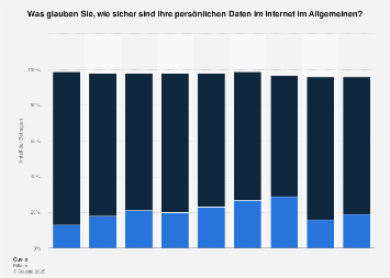 Einschätzung der Sicherheit von Daten im Internet in Deutschland bis 2018
