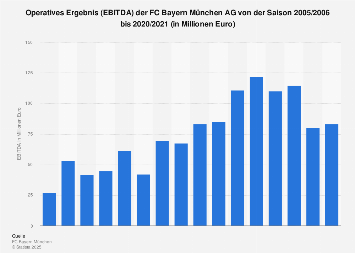 Fc Bayern Munchen Ag Operatives Ergebnis Statista