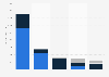 Major retailers of electricity in Delaware by sector 2015