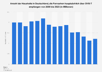 Anzahl der TV-Haushalte in Deutschland mit Empfang per DVB-T bis 2017