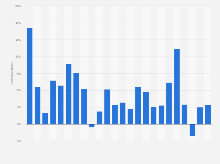 Statistik: Umsatzveränderung mit Bio-Lebensmitteln in Deutschland in den Jahren 2001 bis 2024 (gegenüber dem Vorjahr)