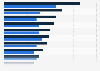 Leading smartphone shopping activities in the U.S. 2015, by channel