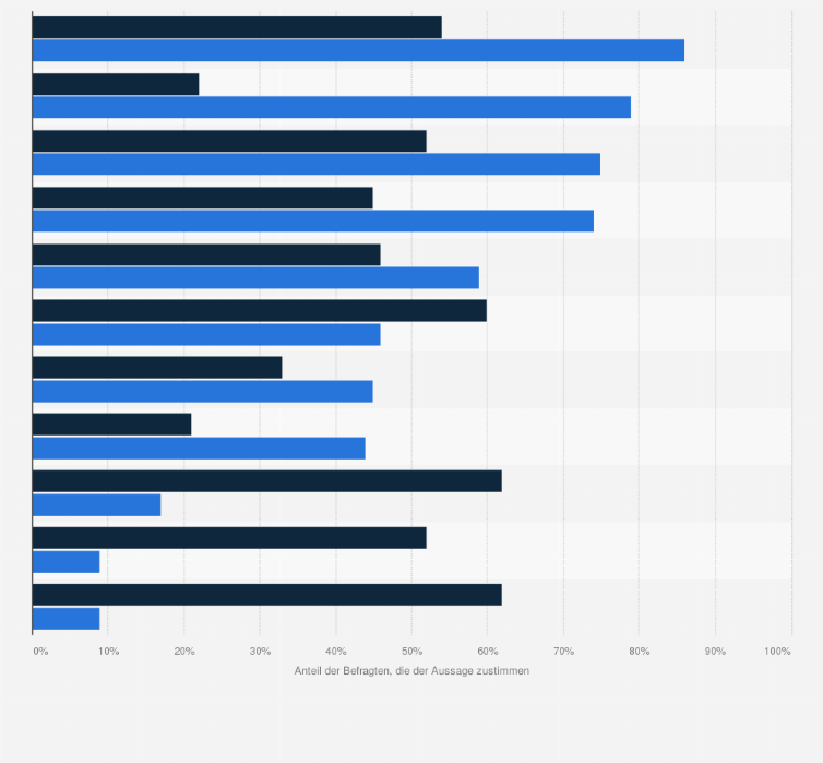 Statistik: Können Sie folgenden Aussagen zum Online-Shopping und stationären Handel zustimmen?