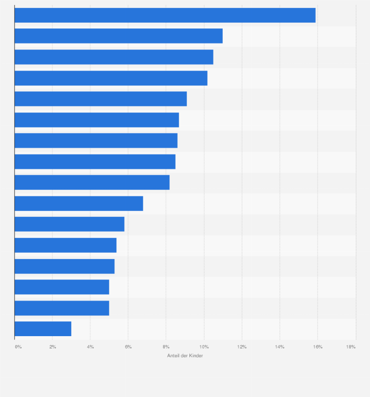 Statistik: Anteil der Kinder ohne Behandlung bei Kinderärzten nach Bundesland im Jahr 2010