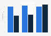 Impact of the recession in the U.S. on personal finances by age