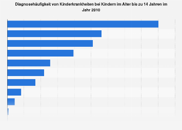 Kinderkrankheiten - Diagnosehäufigkeit 2010