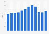Anadarko Petroleum's number of employees 2007-2018