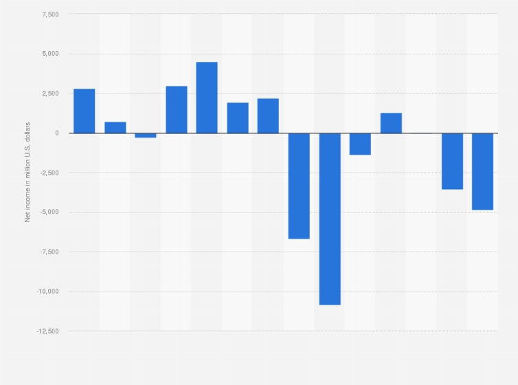 Statistic: Apache Corporation's net income from 2007 to 2020* (in million U.S. dollars)
