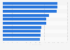 10 states with the highest percentage of government workers in the U.S.