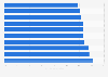 10 states in the U.S. in 2011 with the lowest percentage of government workers