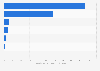 Major revenue proposals in the budget request of the U.S. government 2013