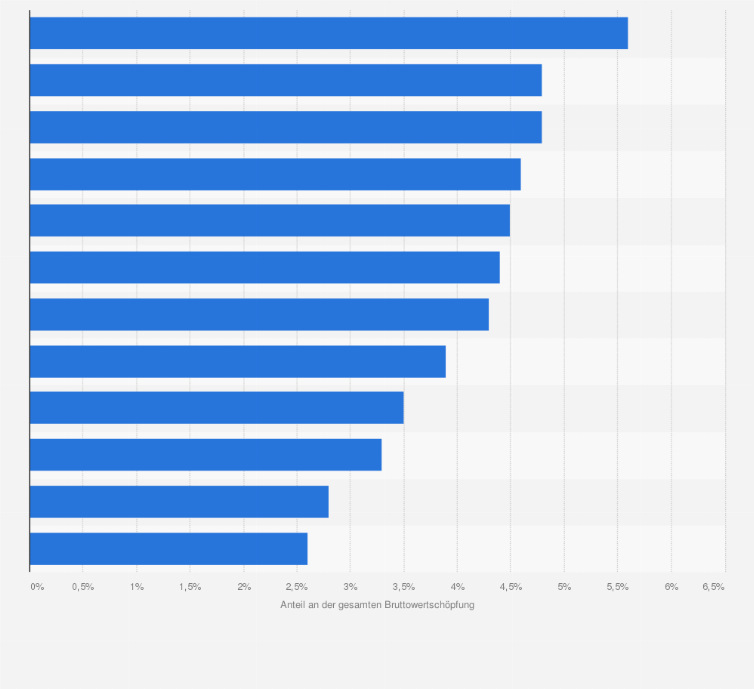 Statistik: Vergleich der Bruttowertschöpfung verschiedener Wirtschaftsbereiche mit der Tourismuswirtschaft im Jahr 2015 (Anteil an der gesamten Bruttowertschöpfung)