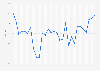 U.S traveler sentiment index 2013
