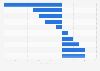 U.S. budget request 2013 - change in spending by department
