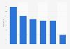 Sport stadiums: type of complementary usage 2011