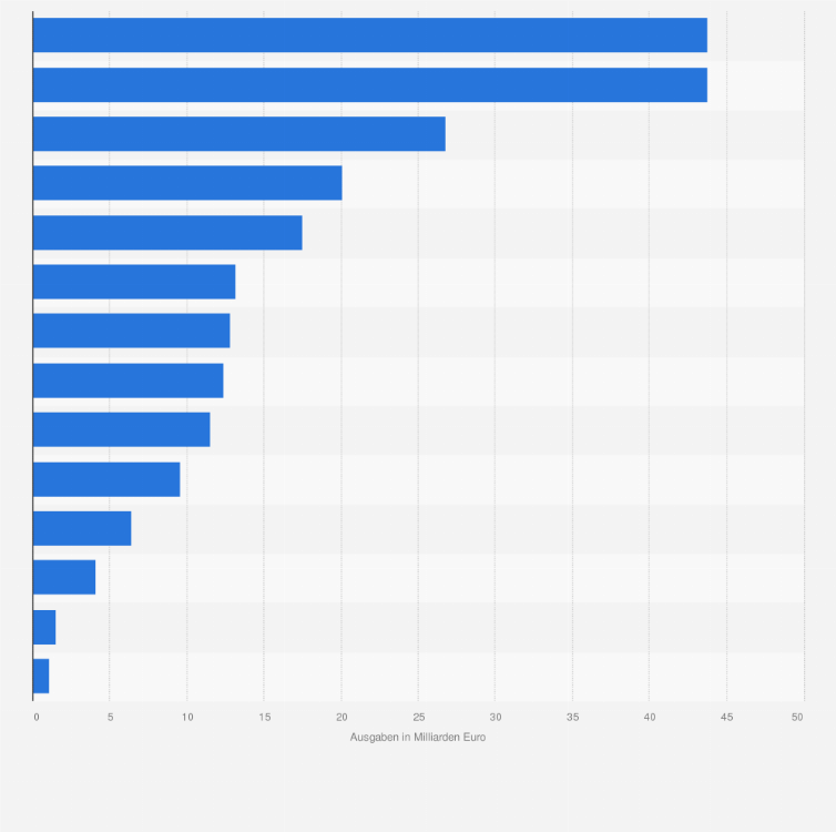 Statistik: Ausgaben der inländischen Reisenden in Deutschland nach touristischen Produkten* im Jahr 2015 (in Milliarden Euro)