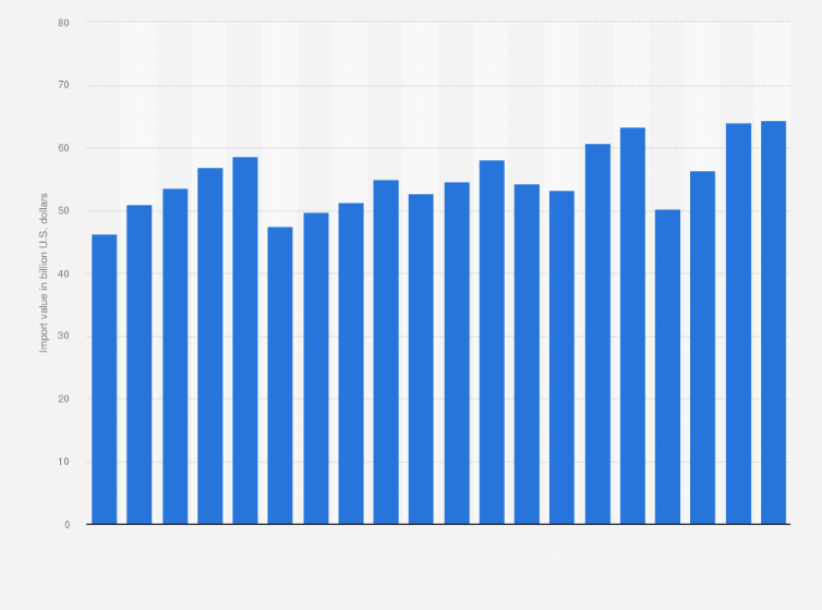 Value Of U S Imports From United Kingdom 2004 2017 Statistic Value Of U S Imports From United Kingdom 2004 To 2017 In Billion Dollars