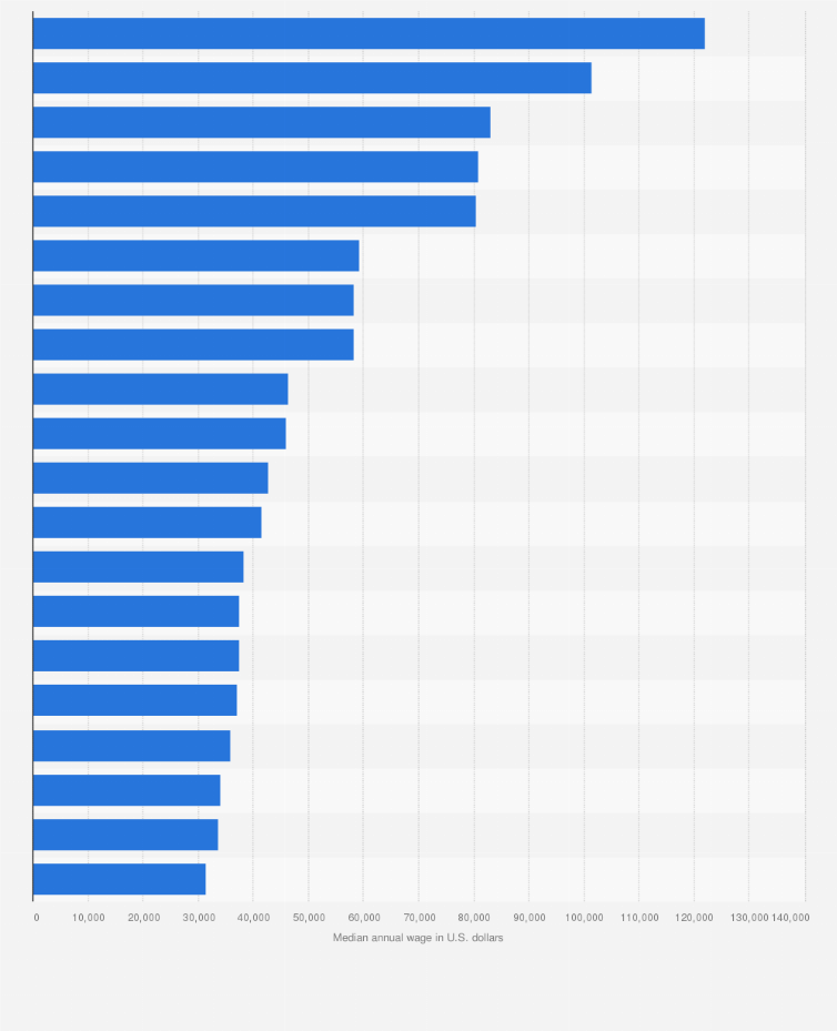 U.S. median annual wages by occupation 2022 | Statista
