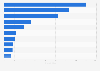 Value of U.S. imports from selected countries 2011
