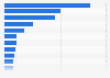 Value of U.S. imports from selected countries July 2012