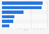 Einfluss von Werbung in sozialen Netzwerken in China 2010