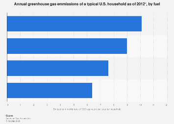 U.S. households: annual greenhouse gas emmissions by fuel| Statista