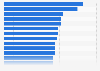 Oil reliance: countries' share of oil in primary energy consumption
