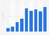 Interesse an Pinterest nach Verweildauer auf der Webseite in den USA 2012