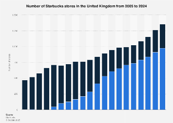 Number of Starbucks stores in the UK from 2005 to 2018