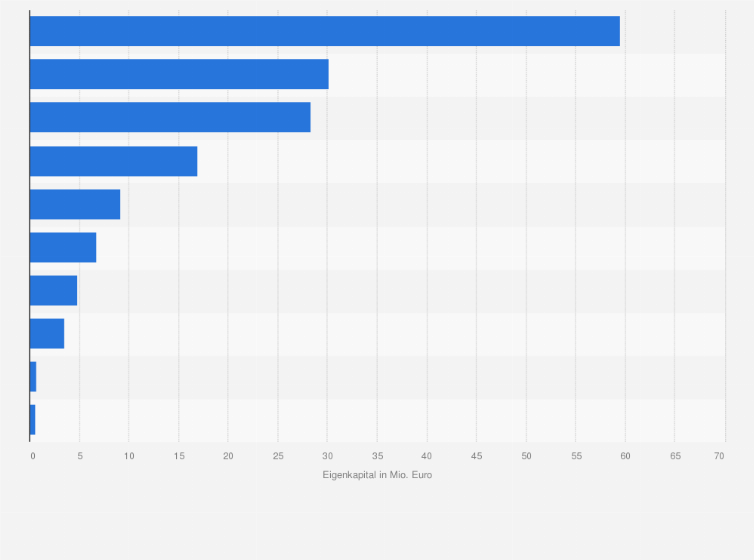 Statistik: Größte Anbieter von geschlossenen Schiffsfonds in Deutschland nach platziertem Eigenkapital im Jahr 2012 (in Millionen Euro)