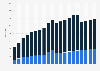 Number of Starbucks stores in Canada from 2005 to 2023