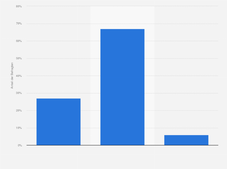 Statistik: Wird die FDP den Einzug in den nächsten Bundestag schaffen?
