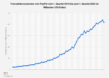 Transaktionsvolumen von PayPal bis zum 4. Quartal 2018