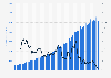 Revenue of PayPal from 1st quarter of 2010 to 4th quarter of 2023