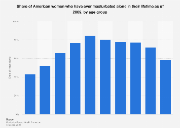 United States - share of women who have ever masturbated alone 2009| Statista United States - share of women who have ever masturbated alone 2009| Statista
