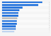 Mobile wallet usage reach among mobile shoppers 2016, by country
