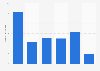 Number of diabetes sufferers in the U.S. 2010 by characteristic