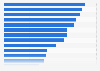 Favorable opinion of Americans towards selected countries 2012