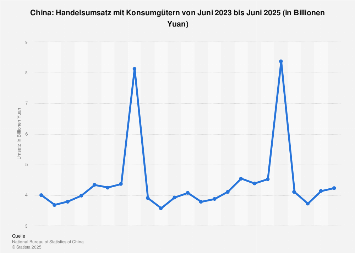 Handelsumsatz mit Konsumgütern in China nach Monaten bis April 2018