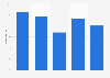 Age distribution of the unemployed in the United States 2011